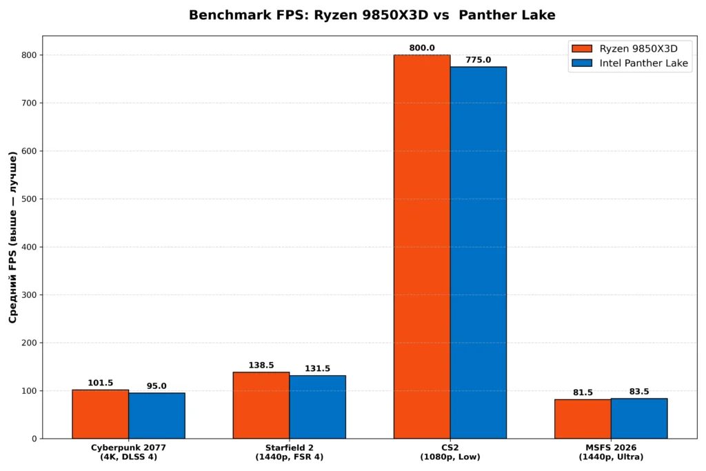 сравнение fps  в играх Ryzen 9850X3D и Intel Panther Lake